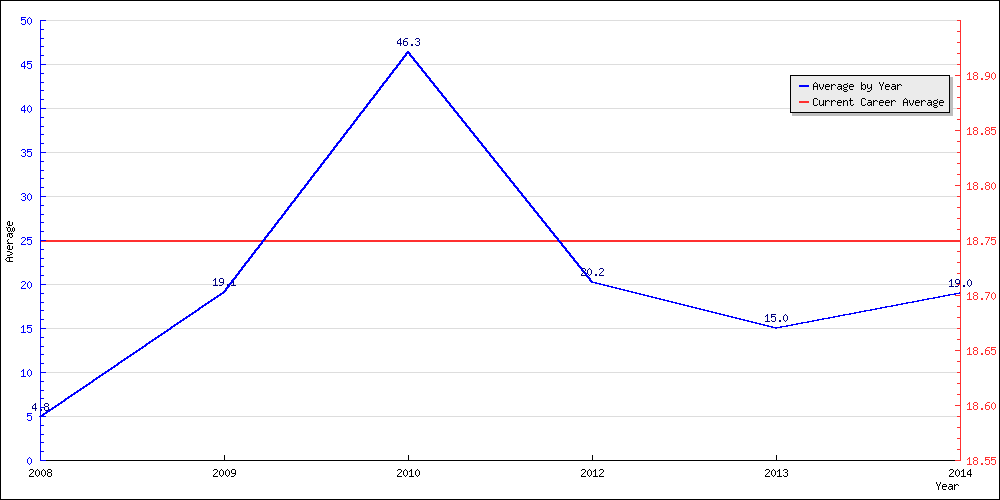 Bowling Average by Year