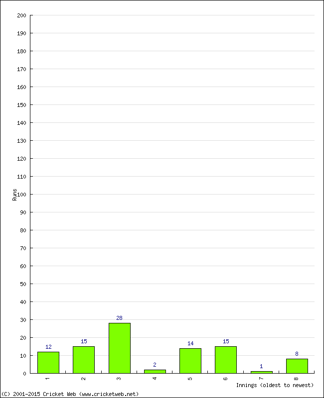 Batting Performance Innings by Innings - Away