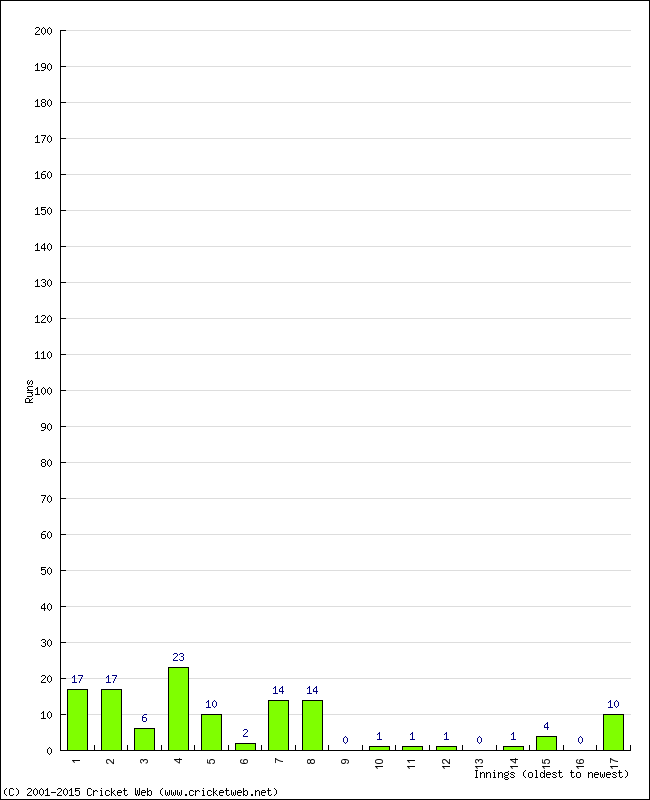 Batting Performance Innings by Innings