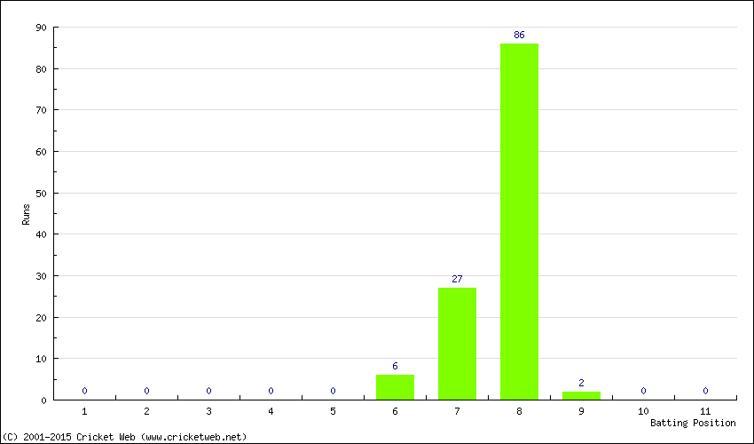 Runs by Batting Position