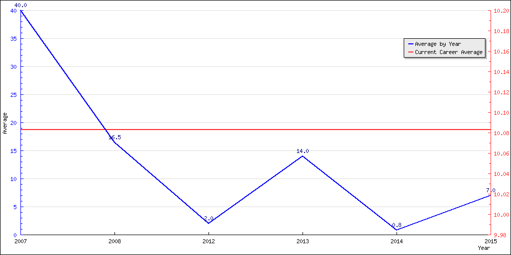 Batting Average by Year