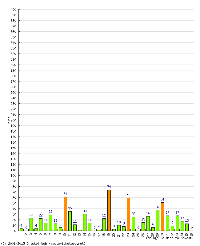 Batting Performance Innings by Innings