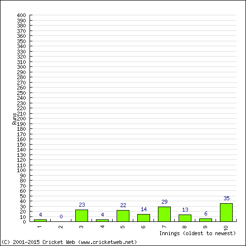 Batting Recent Scores