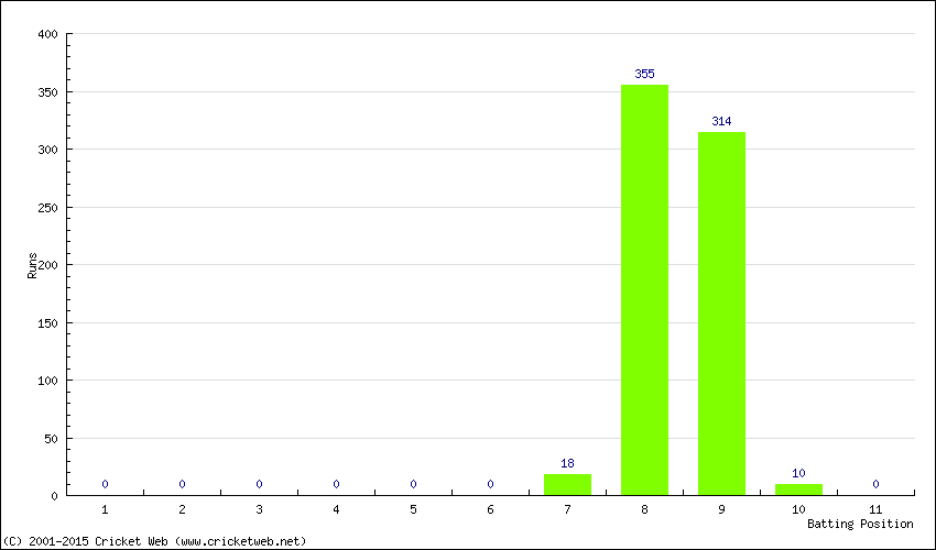 Runs by Batting Position