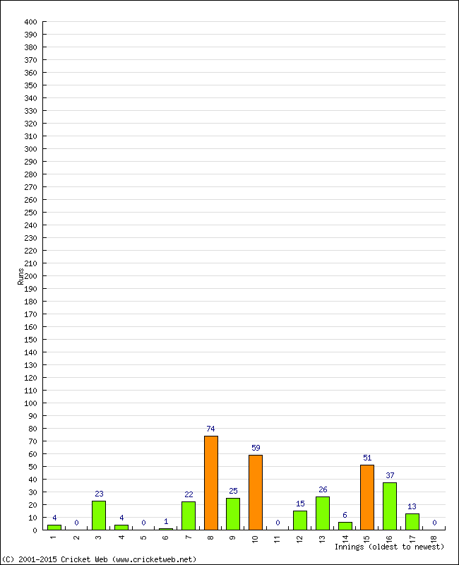 Batting Performance Innings by Innings - Home