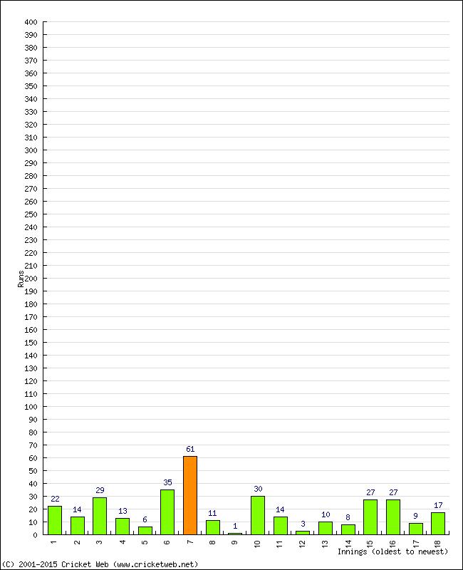 Batting Performance Innings by Innings - Away