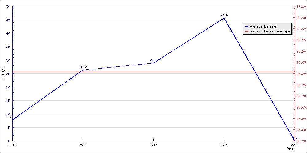 Batting Average by Year