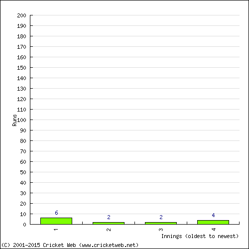 Batting Recent Scores