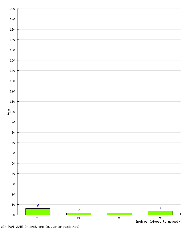 Batting Performance Innings by Innings - Home