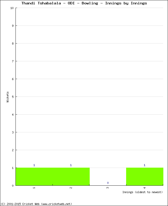 Bowling Performance Innings by Innings