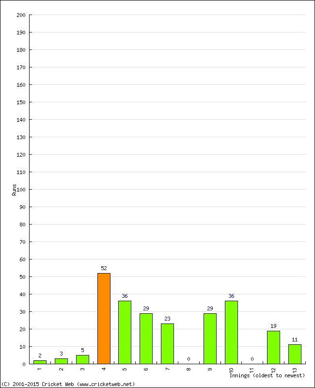 Batting Performance Innings by Innings