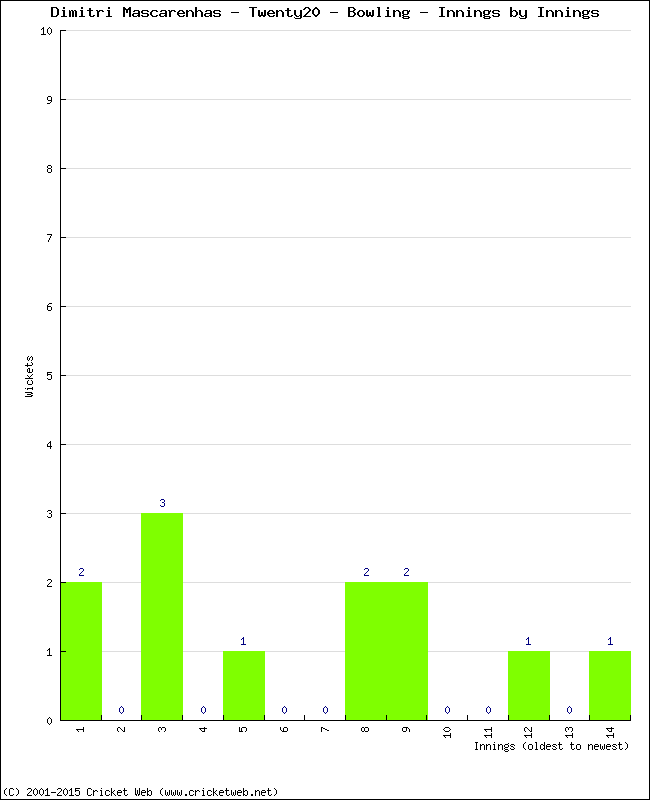 Bowling Performance Innings by Innings