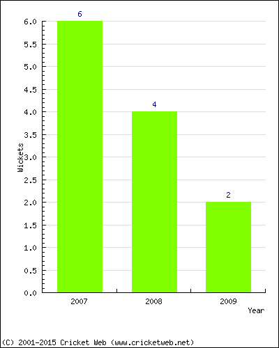 Wickets by Year