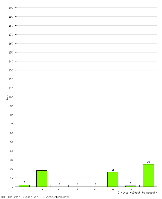 Batting Performance Innings by Innings - Home