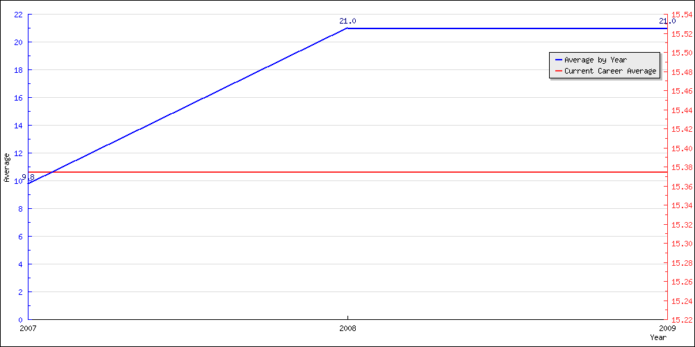 Batting Average by Year