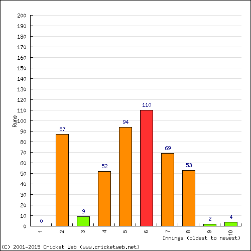 Batting Recent Scores