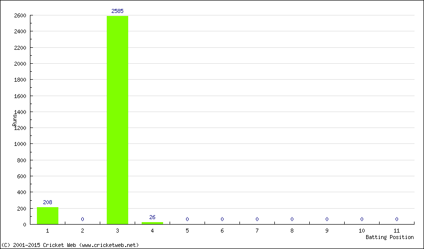 Runs by Batting Position