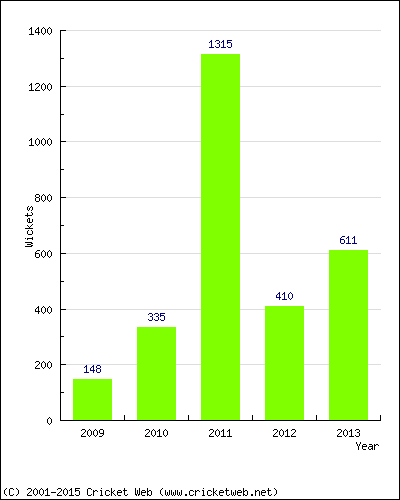 Runs by Year