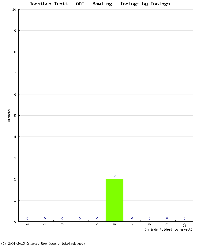 Bowling Performance Innings by Innings