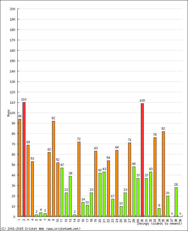 Batting Performance Innings by Innings - Home