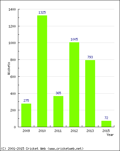 Runs by Year