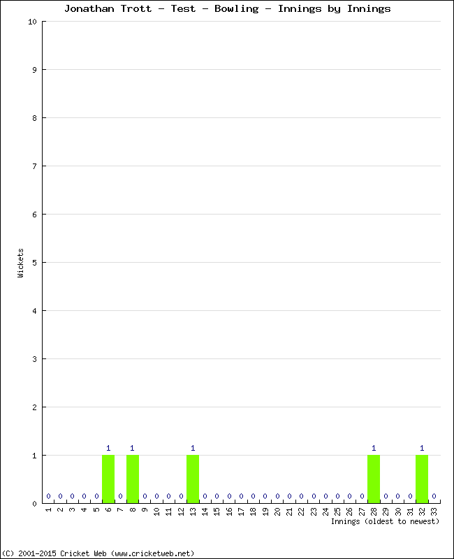 Bowling Performance Innings by Innings