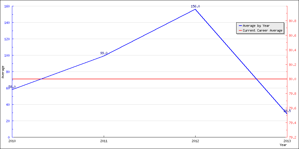 Bowling Average by Year