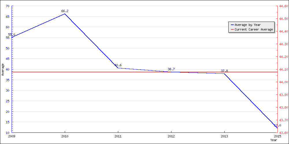 Batting Average by Year