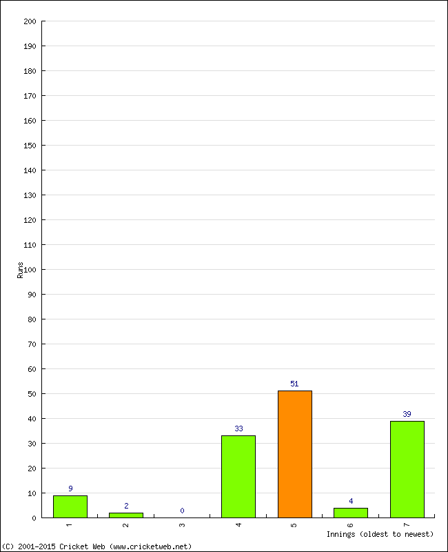 Batting Performance Innings by Innings