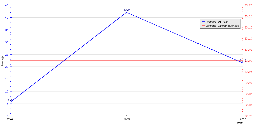 Batting Average by Year