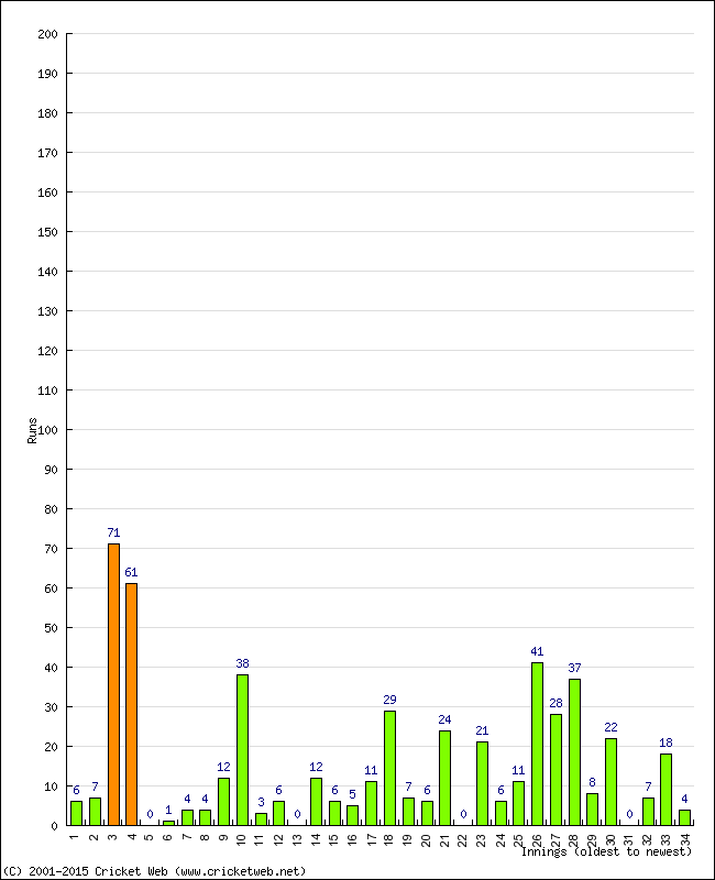 Batting Performance Innings by Innings