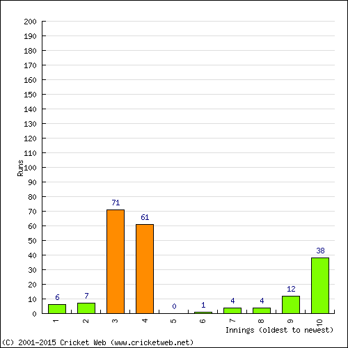 Batting Recent Scores