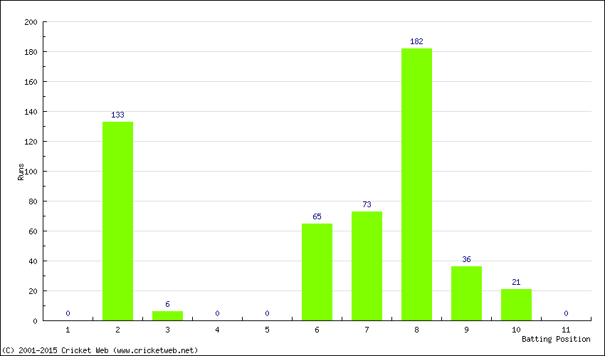 Runs by Batting Position