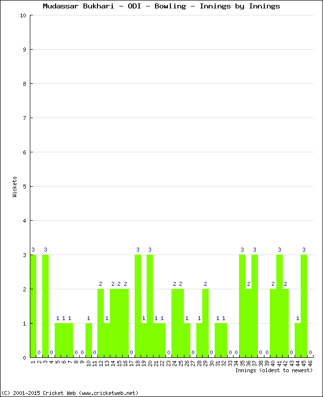 Bowling Performance Innings by Innings