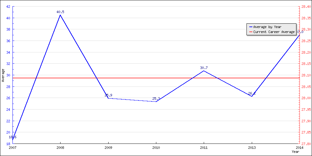 Bowling Average by Year