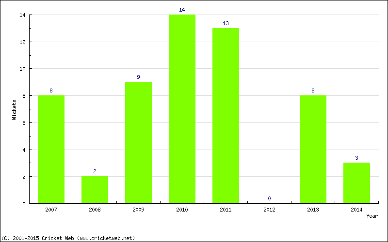 Wickets by Year