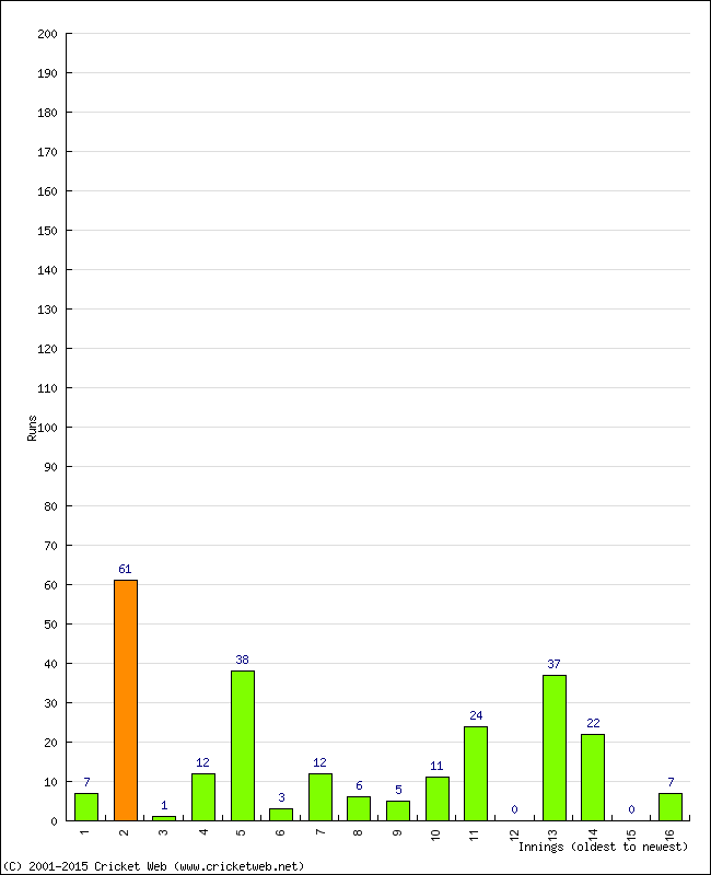 Batting Performance Innings by Innings - Home