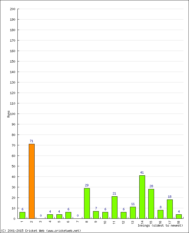 Batting Performance Innings by Innings - Away