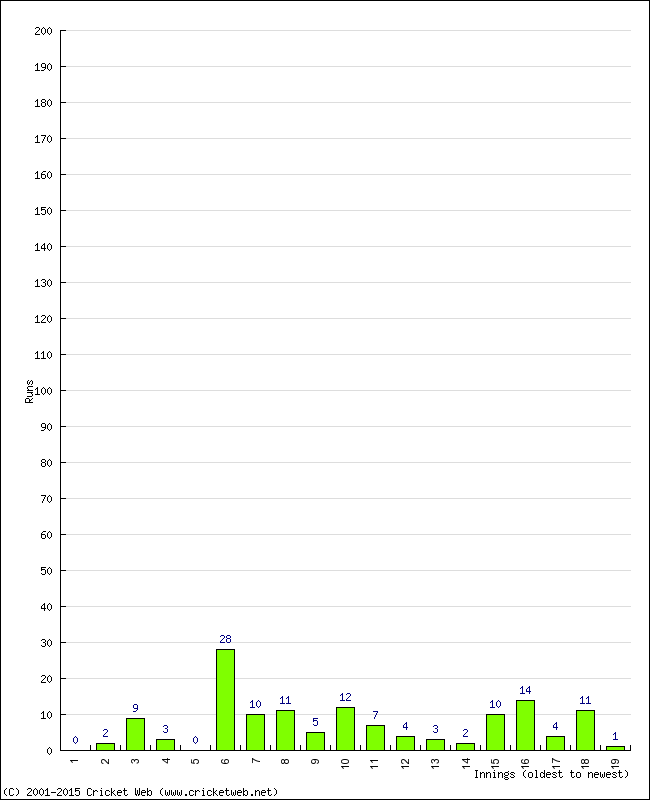 Batting Performance Innings by Innings