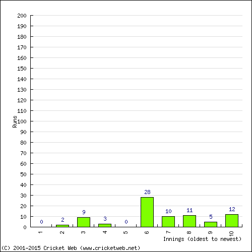 Batting Recent Scores