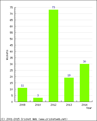 Runs by Year