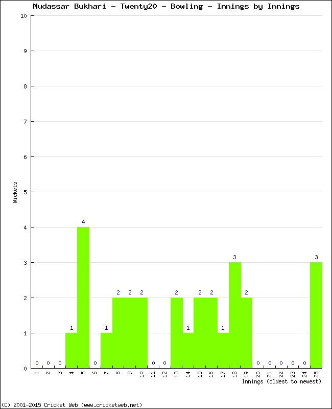 Bowling Performance Innings by Innings