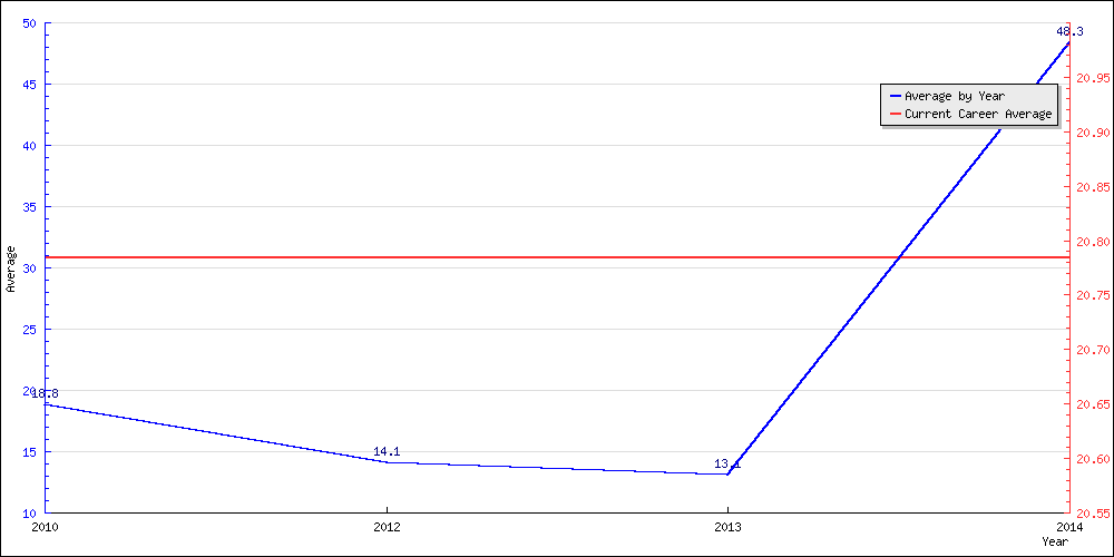 Bowling Average by Year