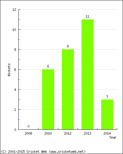 Wickets by Year