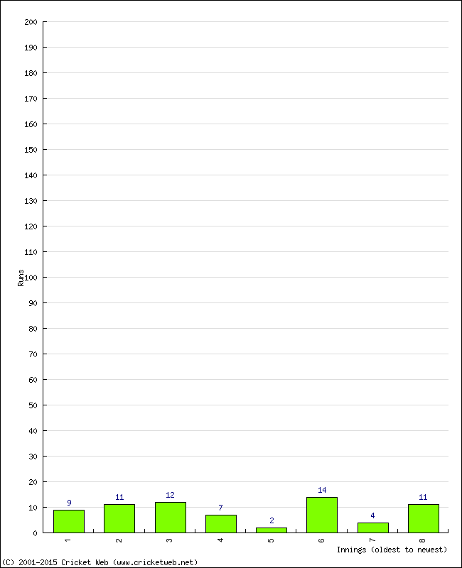 Batting Performance Innings by Innings - Home