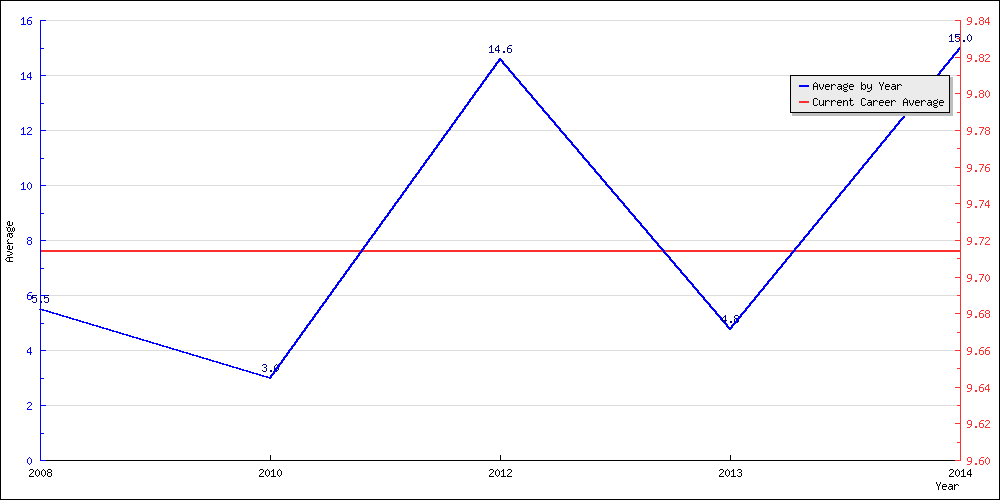 Batting Average by Year