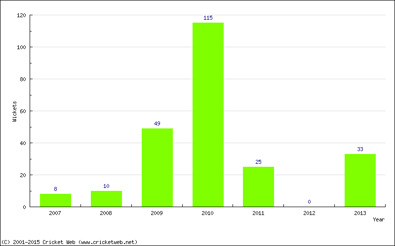 Runs by Year