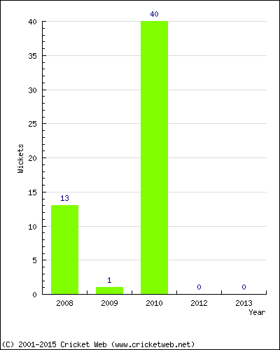 Runs by Year