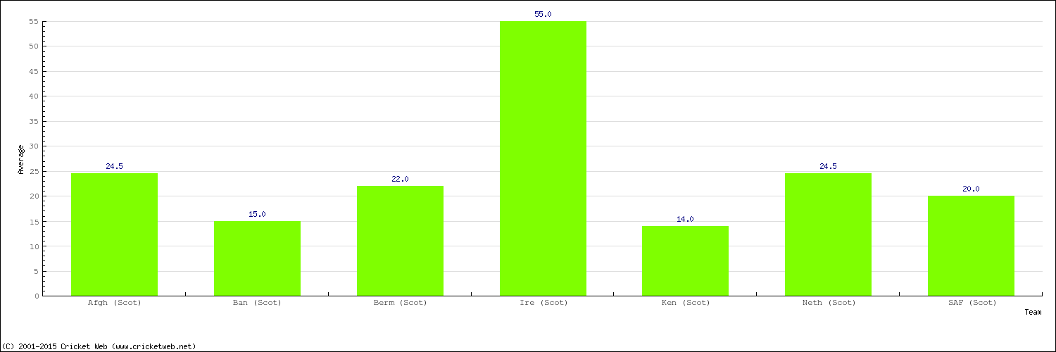 Bowling Average by Country