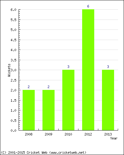 Wickets by Year